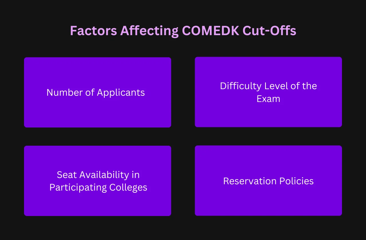 Factors Affecting COMEDK Cut-Offs
