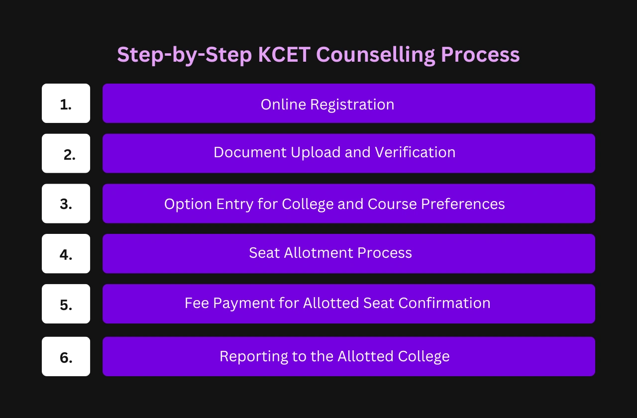 Step by Step KCET Counselling Process