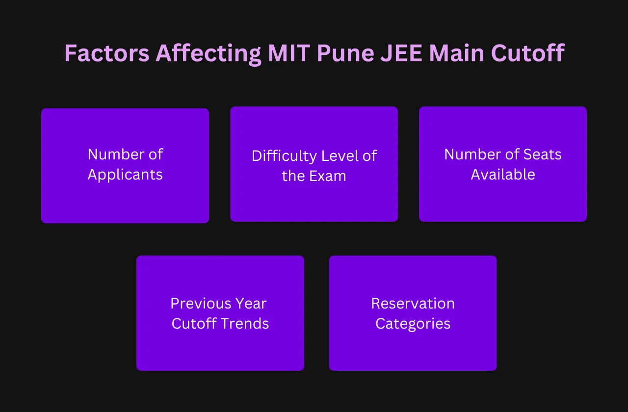 Factors Affecting MIT Pune JEE Main Cutoff