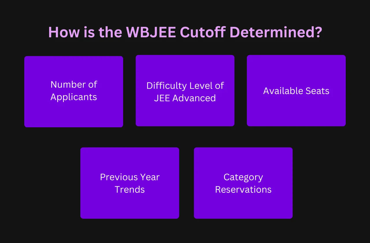 How is the WBJEE Cutoff Determined?