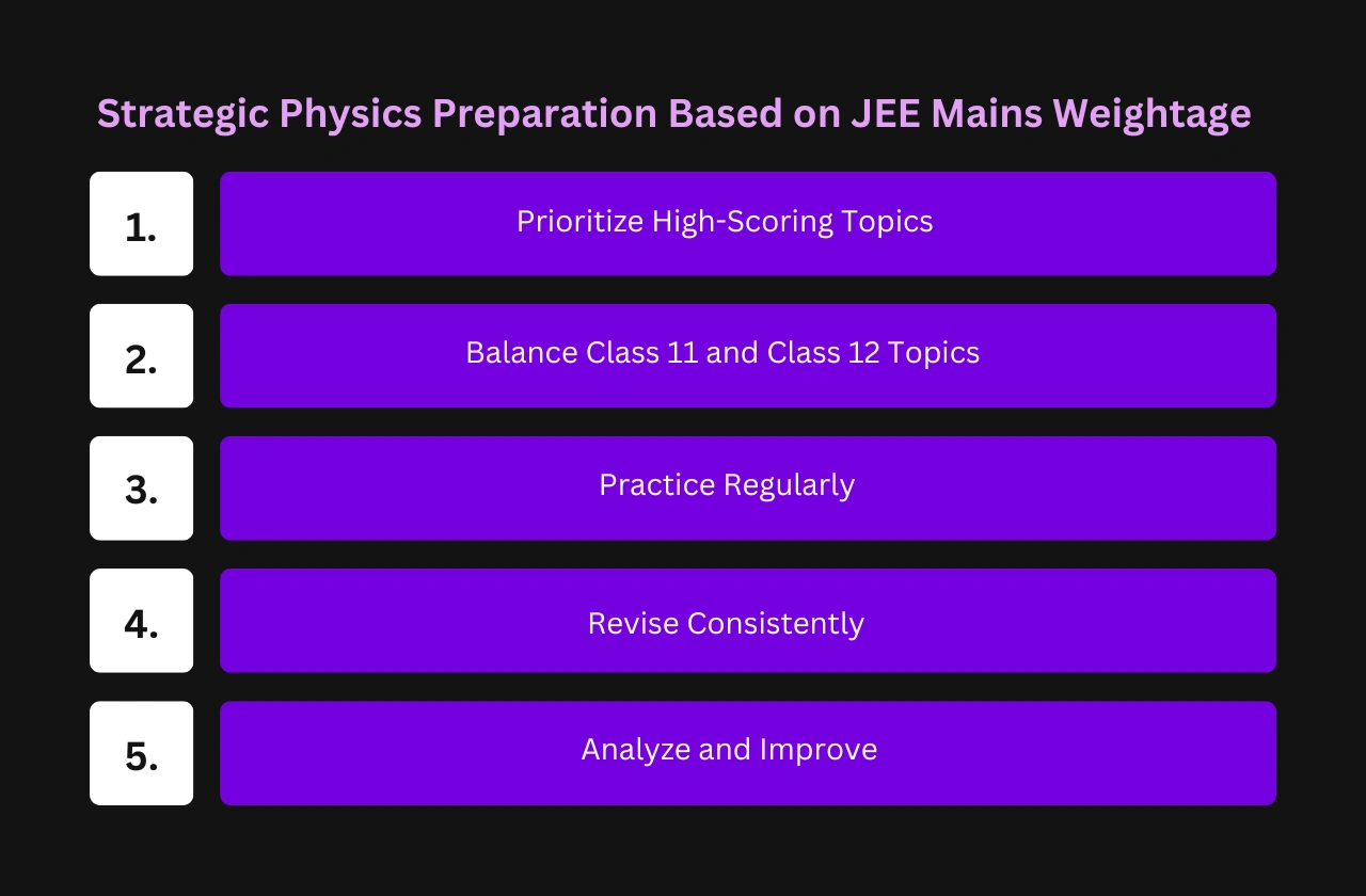 Strategic Physics Preparation Based JEE Mains Weightage
