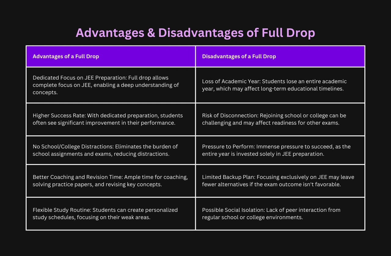 Advantages Disadvantages Full Drop