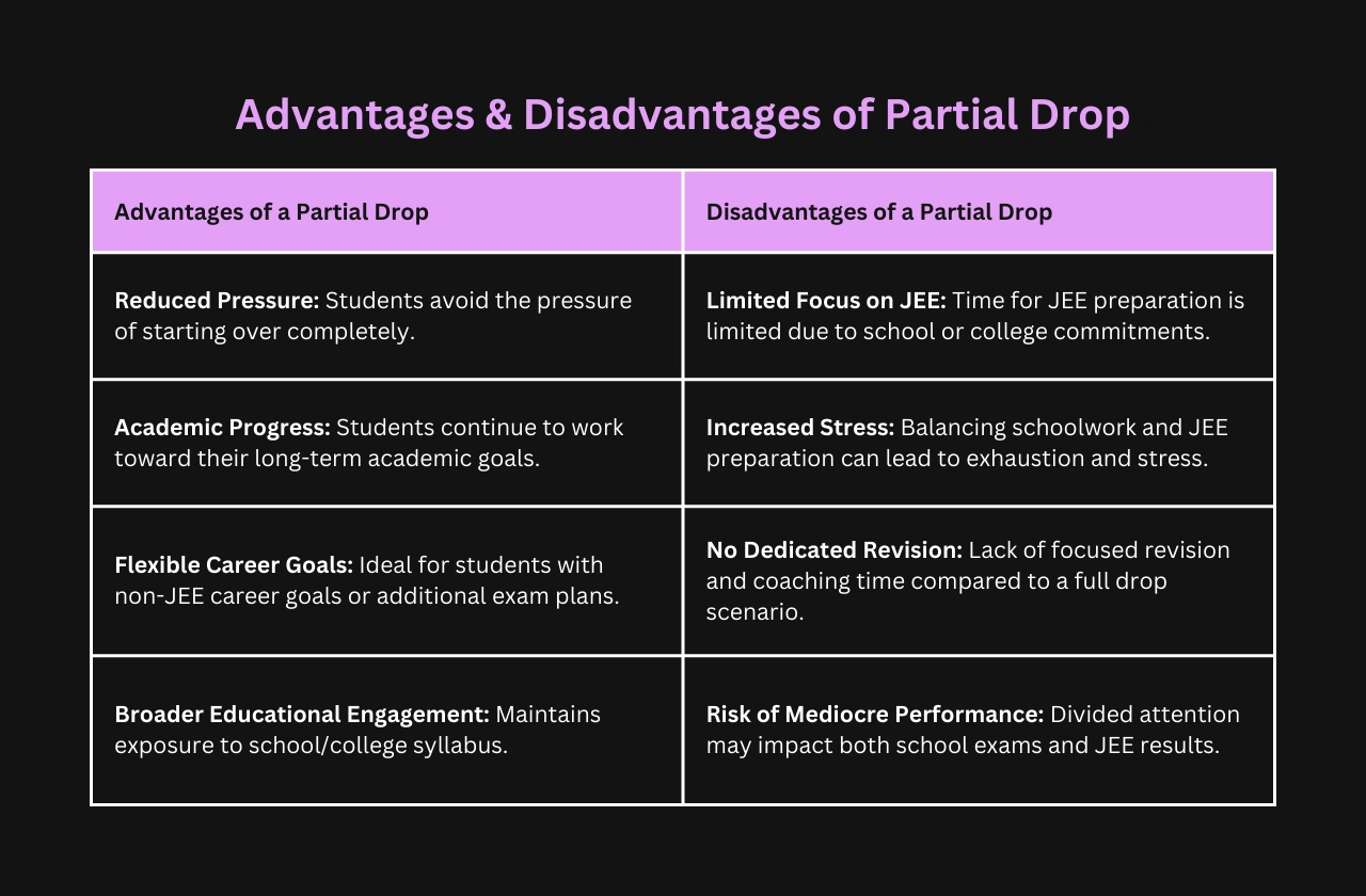 Advantages Disadvantages Partial Drop