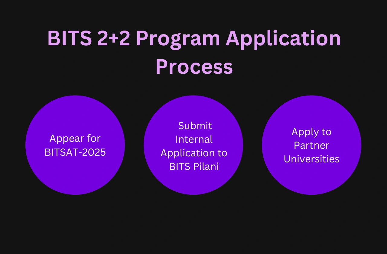 BITS 2+2 Program Application