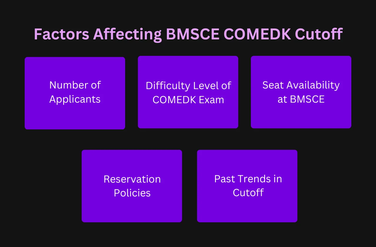 Factors Affecting BMSCE COMEDK Cutoff