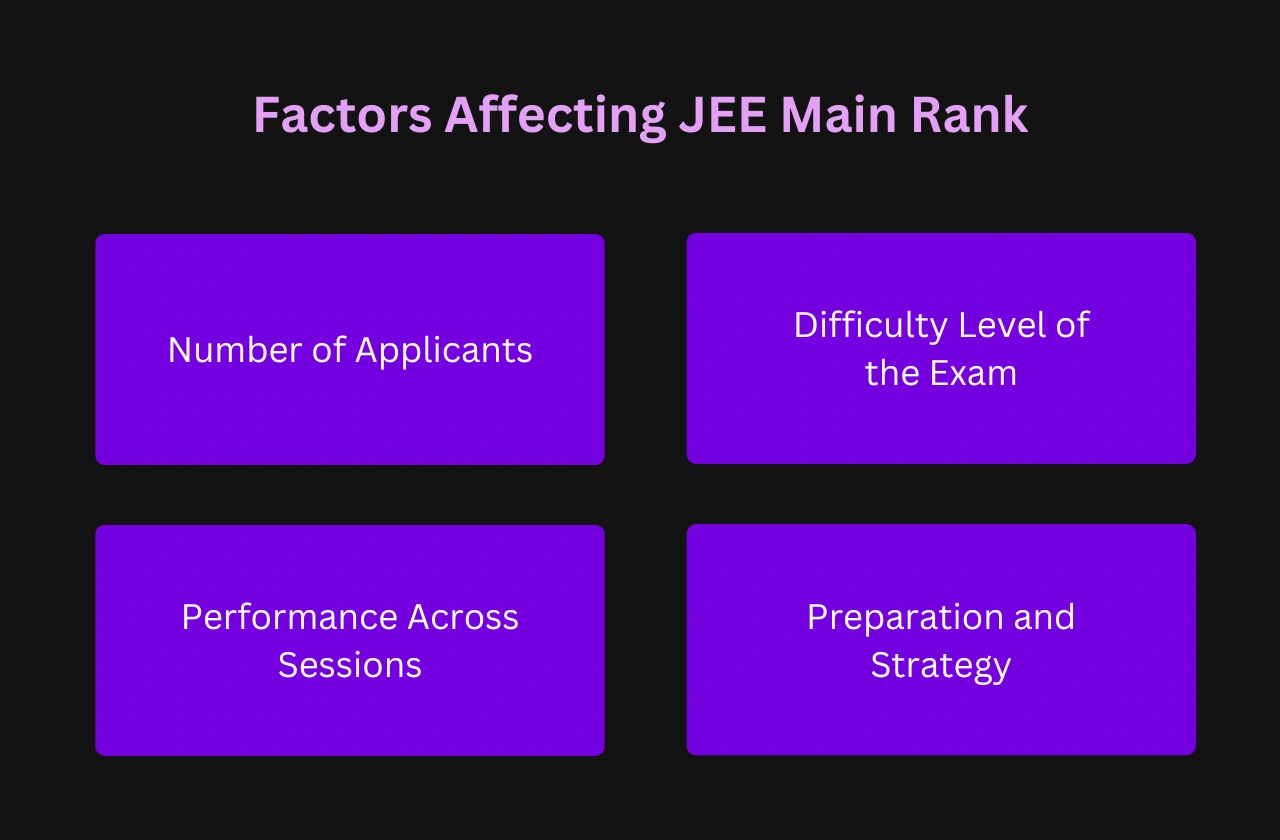 Factors Affecting JEE Main Rank