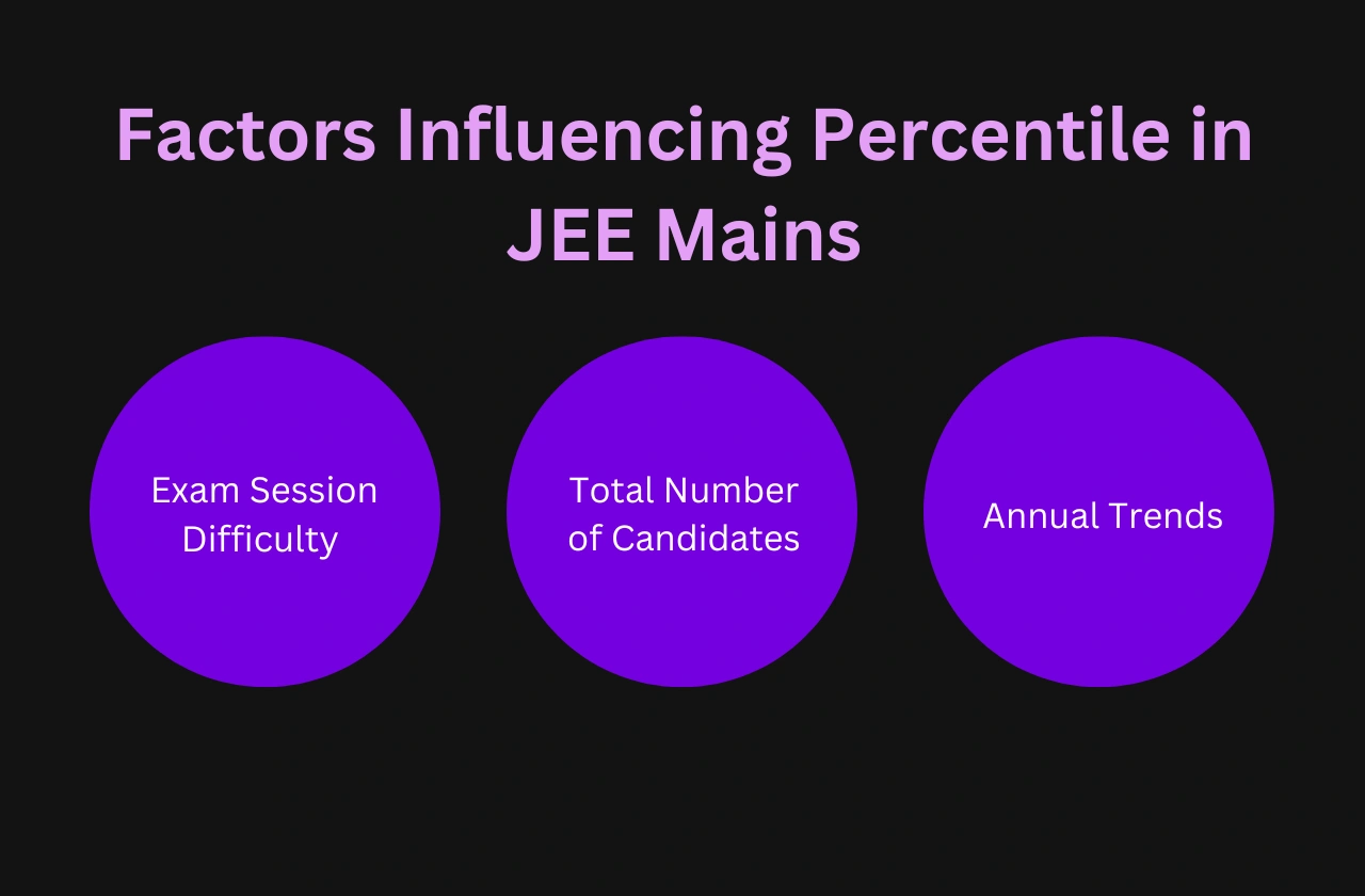 Factors Influencing Percentile JEE Mains