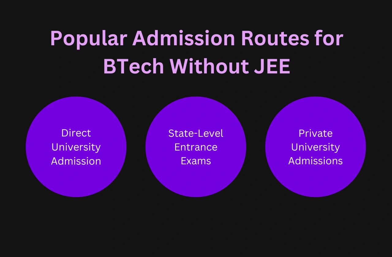 Poplular Admission Routes BTech Without JEE