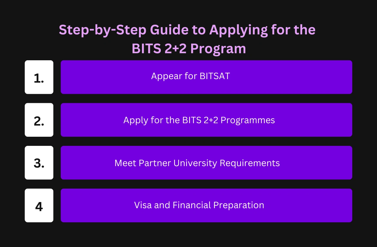 Step By Step Guide Applying For BITS 2+2 Program