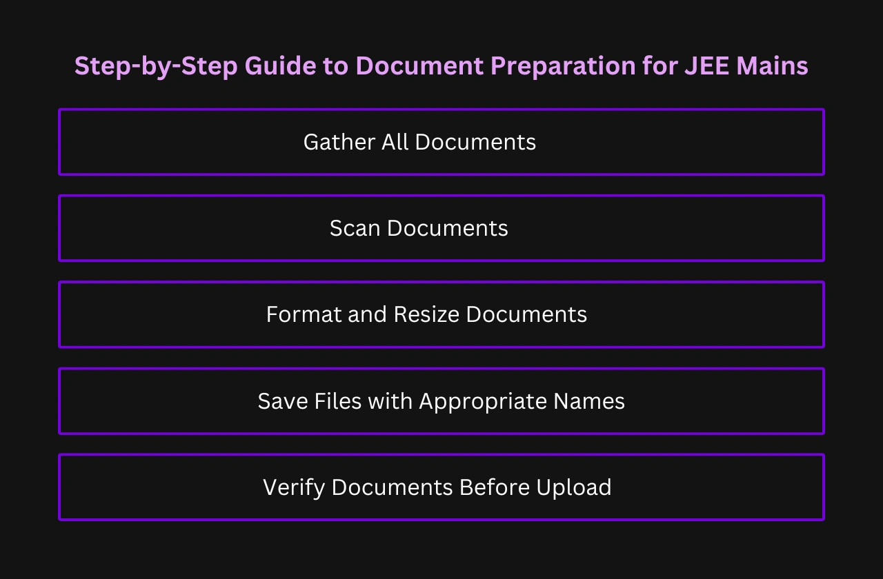 Step by Step Guide Document Preparation JEE Mains