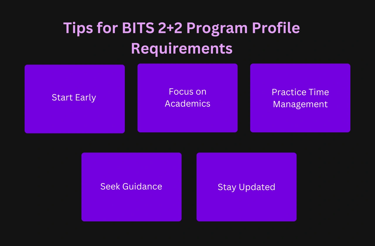 Tips BITS 2+2 Program Profile Requirements