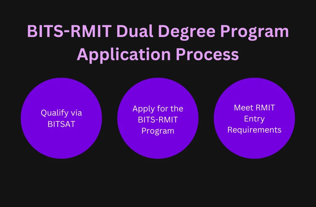 BITS-RMIT Dual Degree Program Application Process