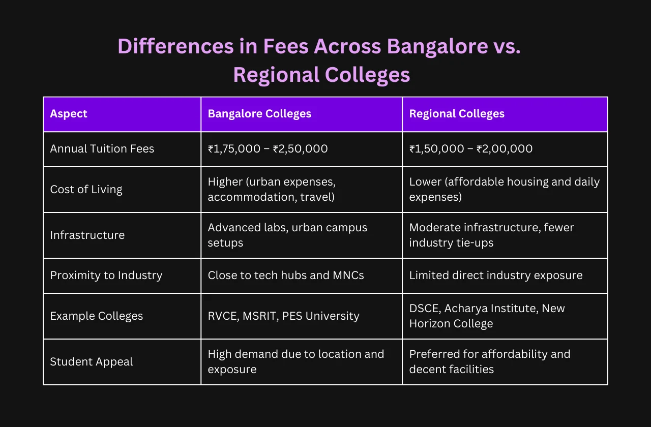 Bangalore vs. Regional Colleges
