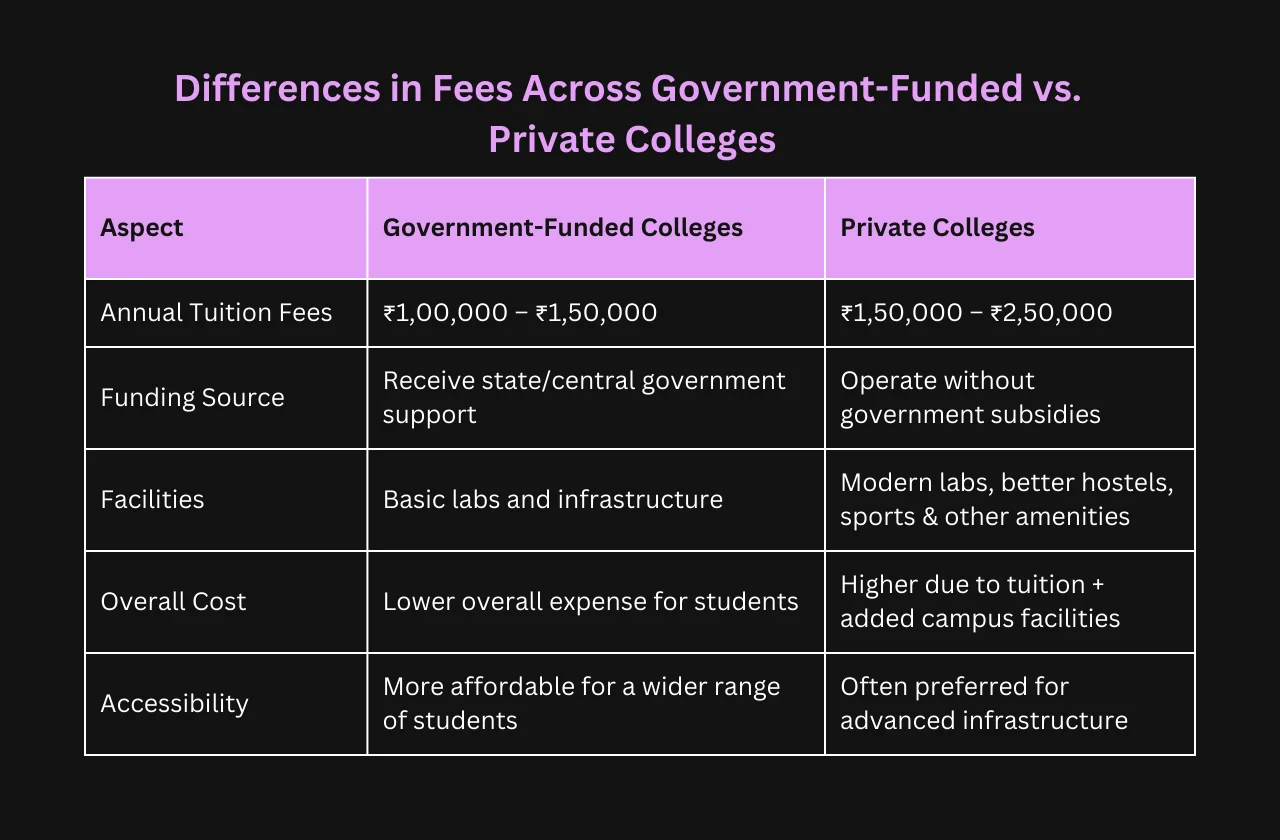 Government-Funded vs. Private Colleges