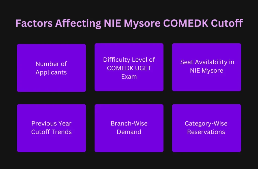 Factors Affecting NIE Mysore COMEDK Cutoff