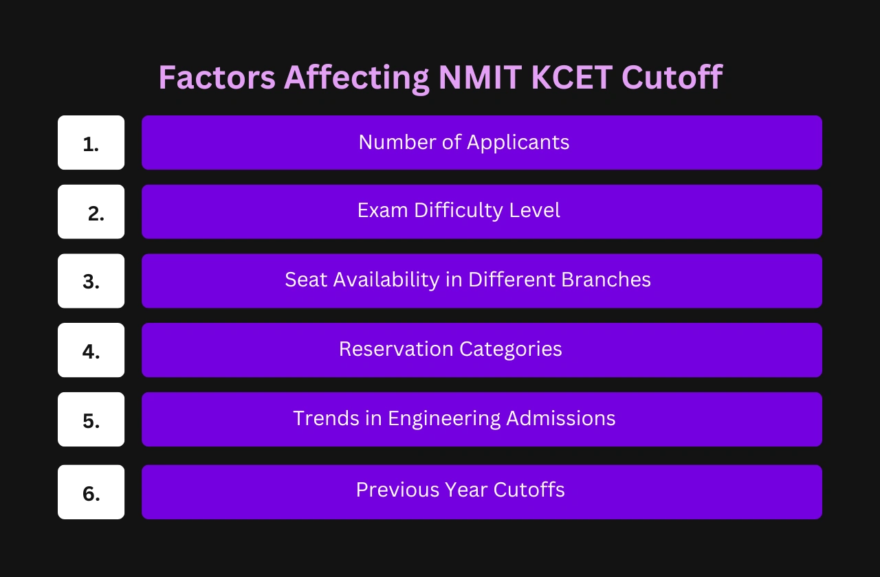 Factors Affecting NMIT KCET Cutoff