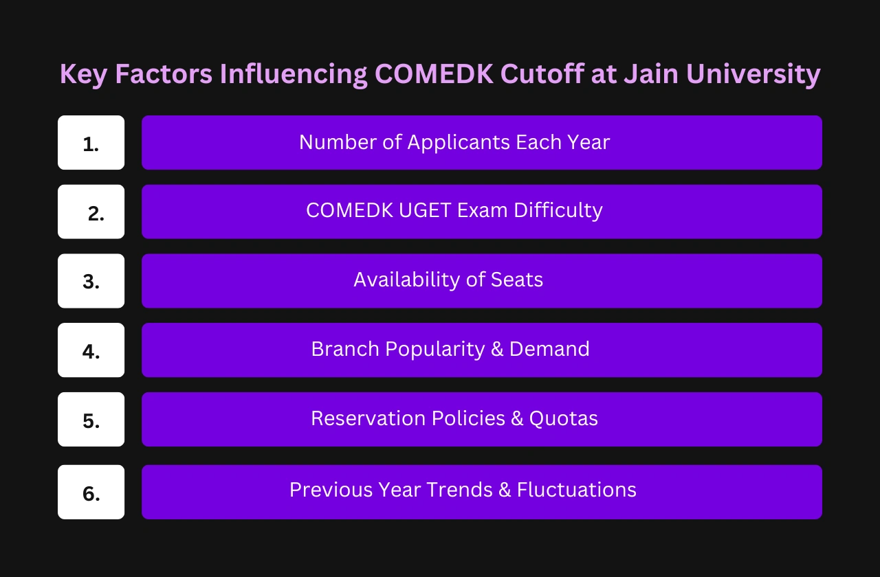 Key Factors Influencing COMEDK Cutoff Jain University