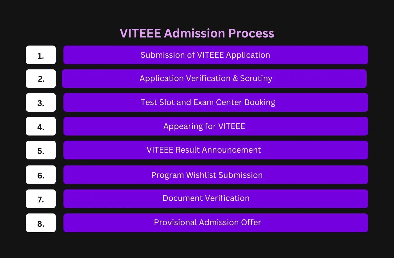 VITEEE Admission Process