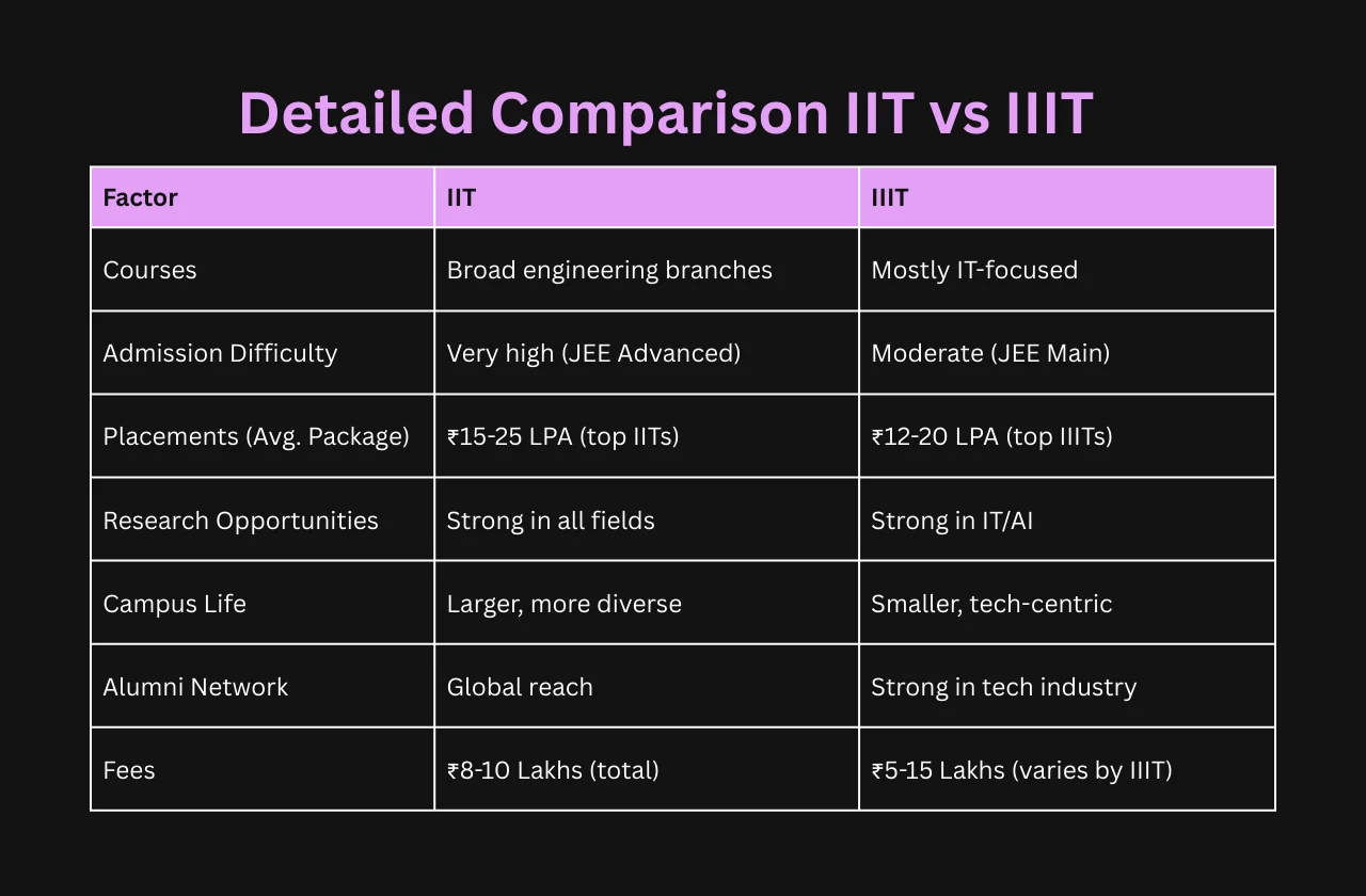 IIT vs IIIT: Detailed Comparison 