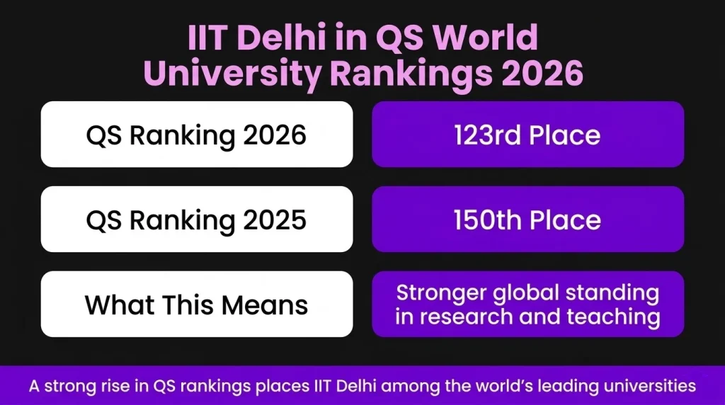 IIT Delhi in QS World University Rankings 2026 