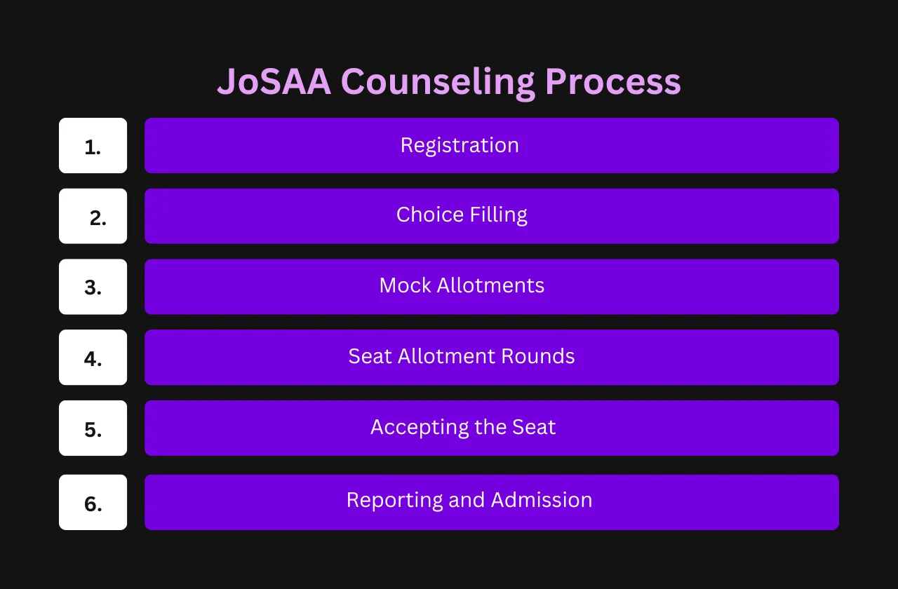 Post-Exam Steps (Counseling & College Selection)