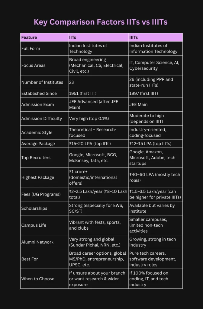 key comparison factors iit vs iiits