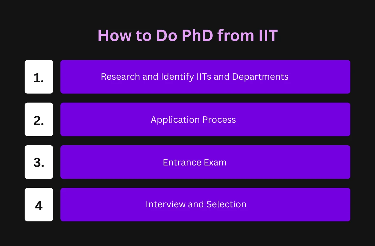 How to Do PhD from IIT