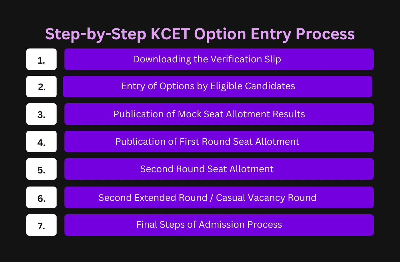 Step by Step KCET Option Entry Process