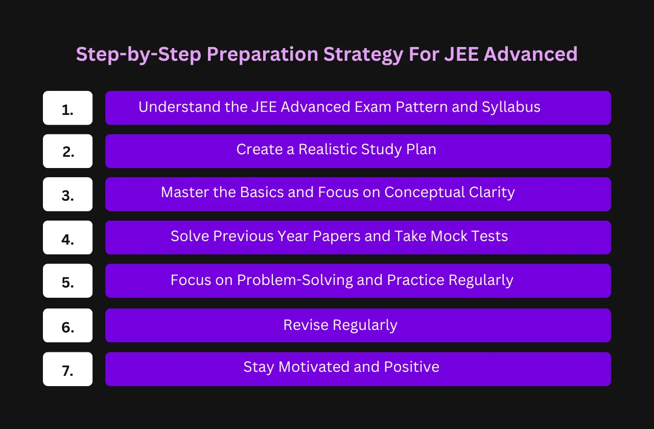 step-by-step preparation strategy for JEE Advanced