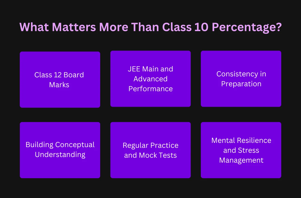 what matters more than class 10 percentage