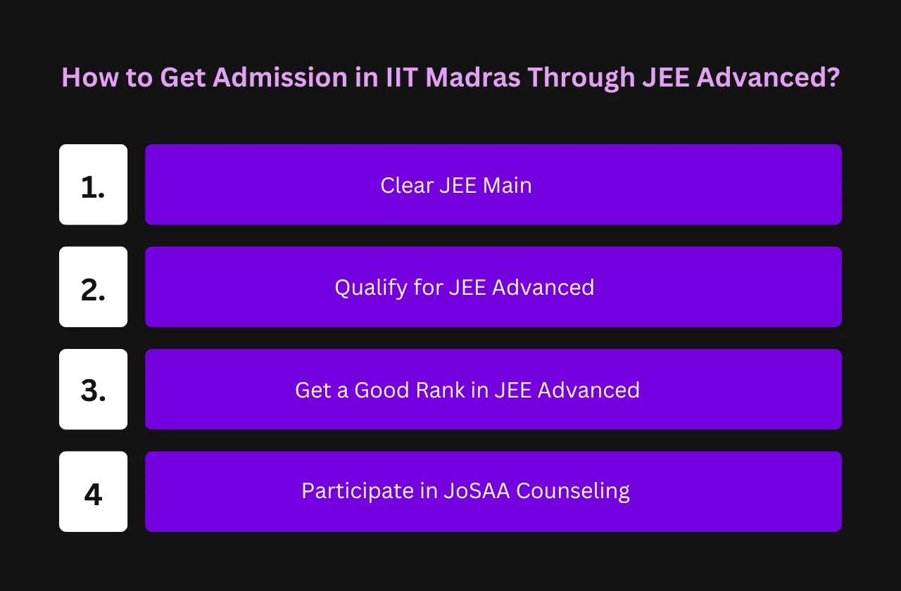 Through JEE Advanced (Most Common Route)