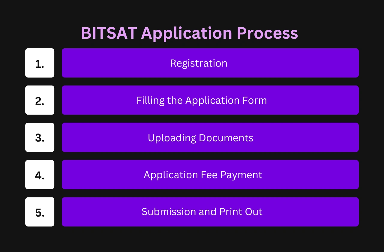 BITSAT Application Process