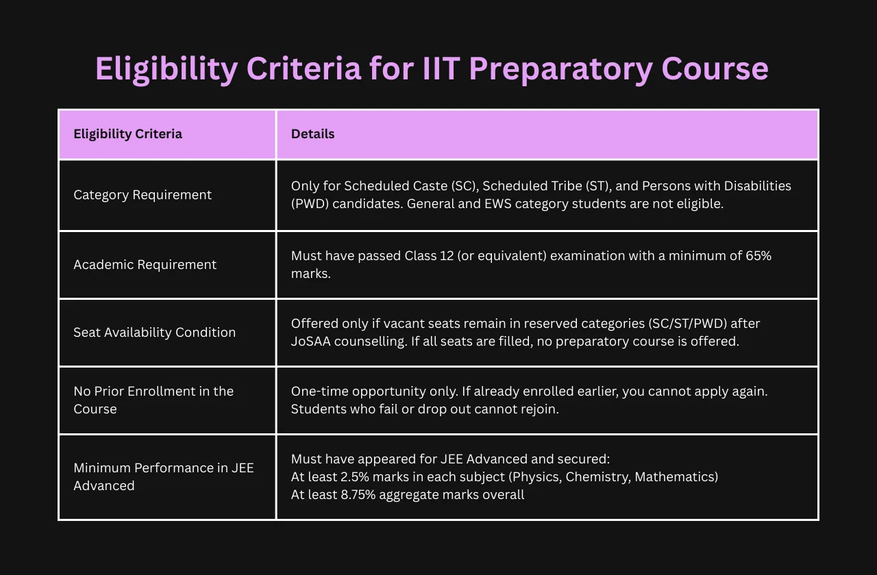 eligibility criteria for IIT preparatory course
