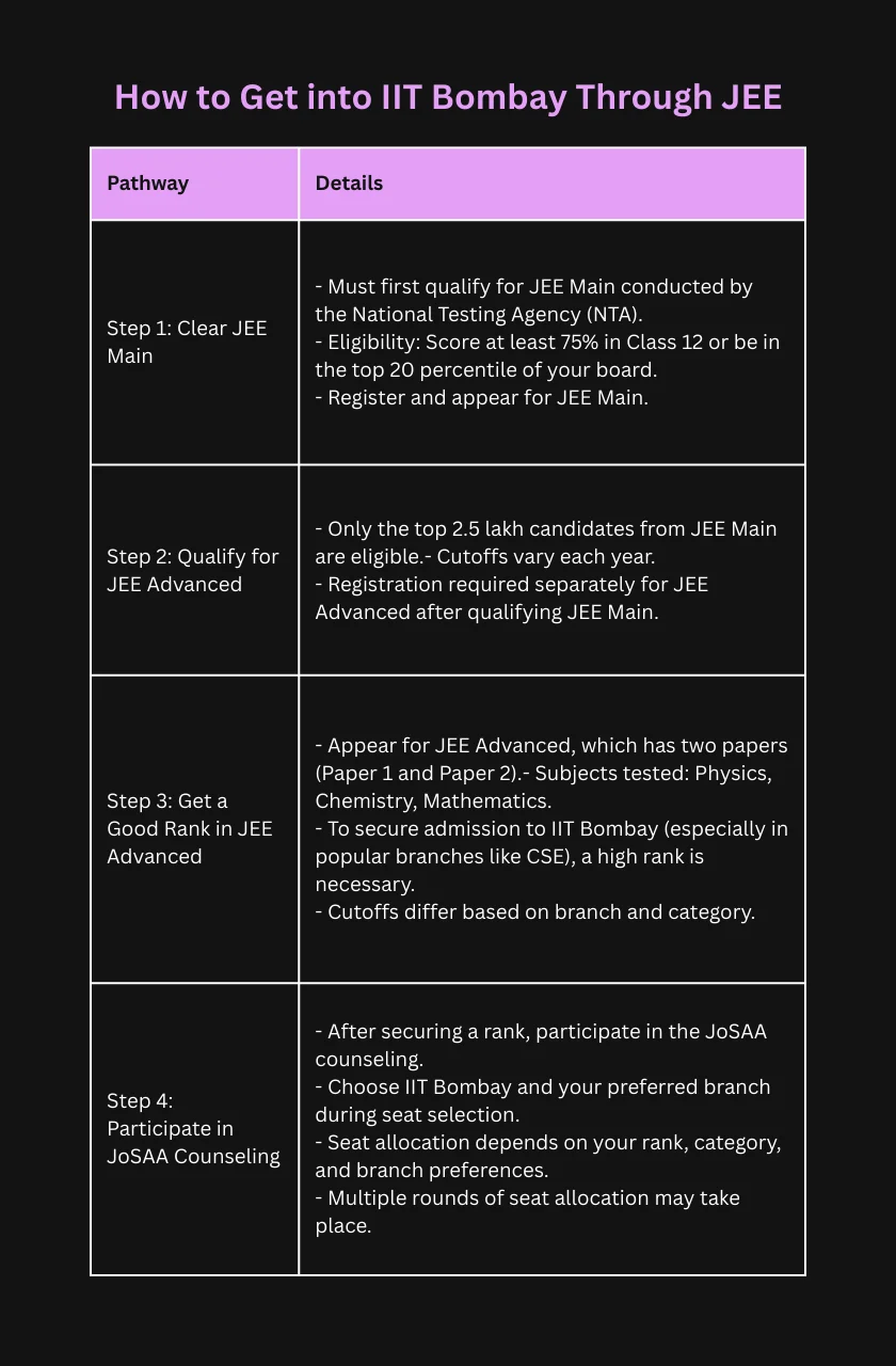 how to get into IIT Bombay through JEE