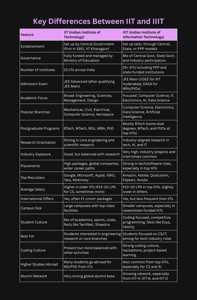 Key Differences Between IIT and IIIT