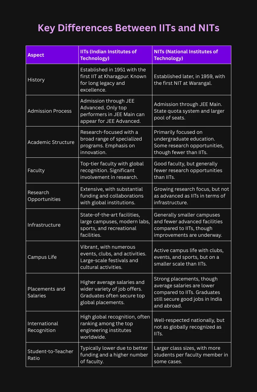 Key Differences Between IITs and NITs