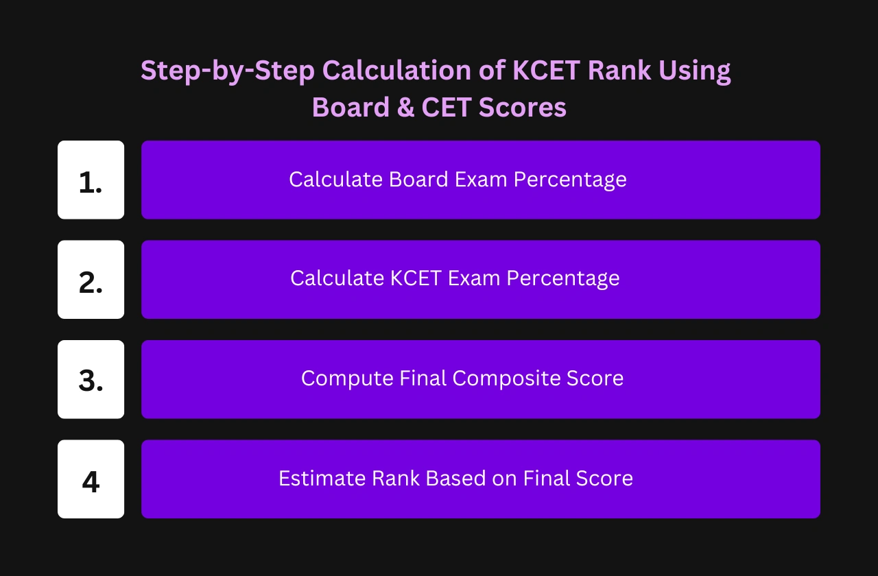 Step by Step Calculation of KCET Rank Using Board and CET Scores