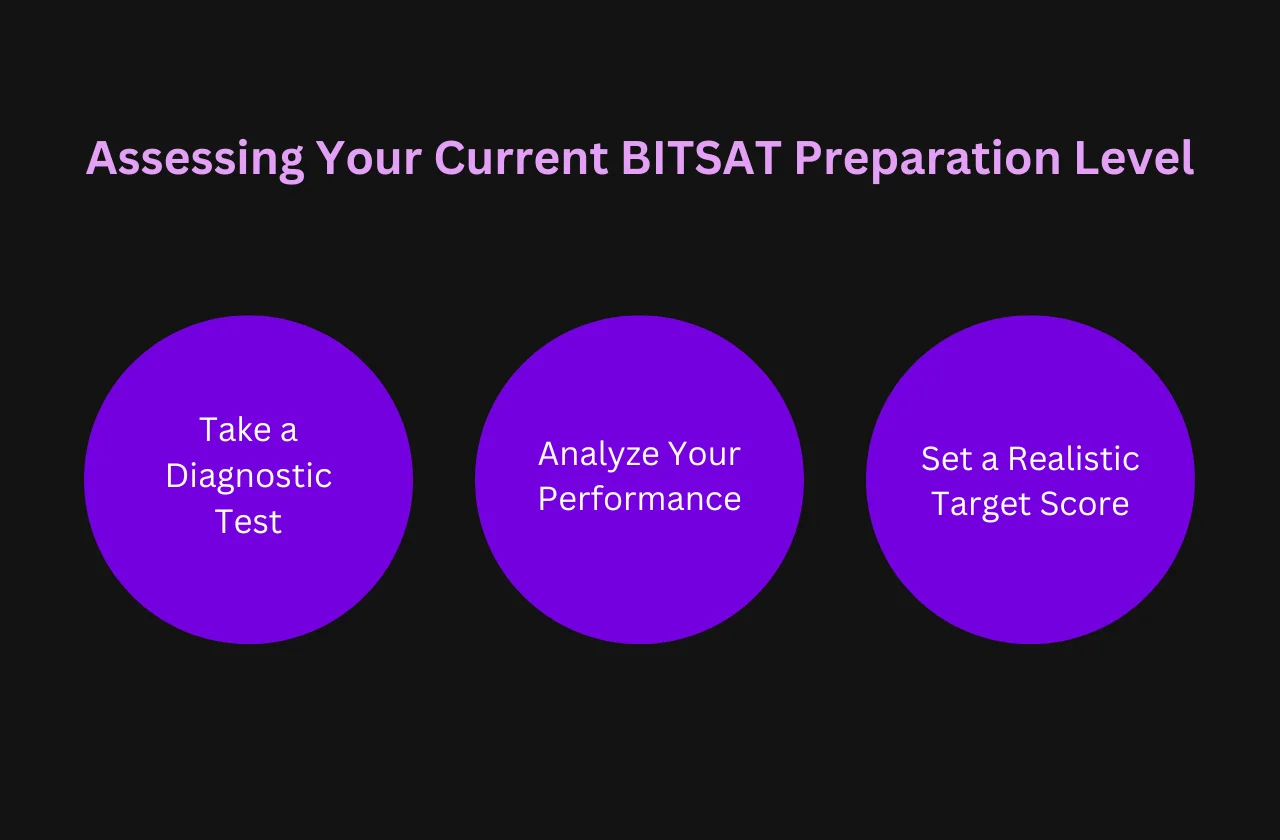Assessing Your Current BITSAT Preparation Level