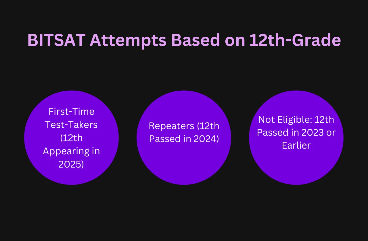BITSAT Attempts Based on 12th-Grade