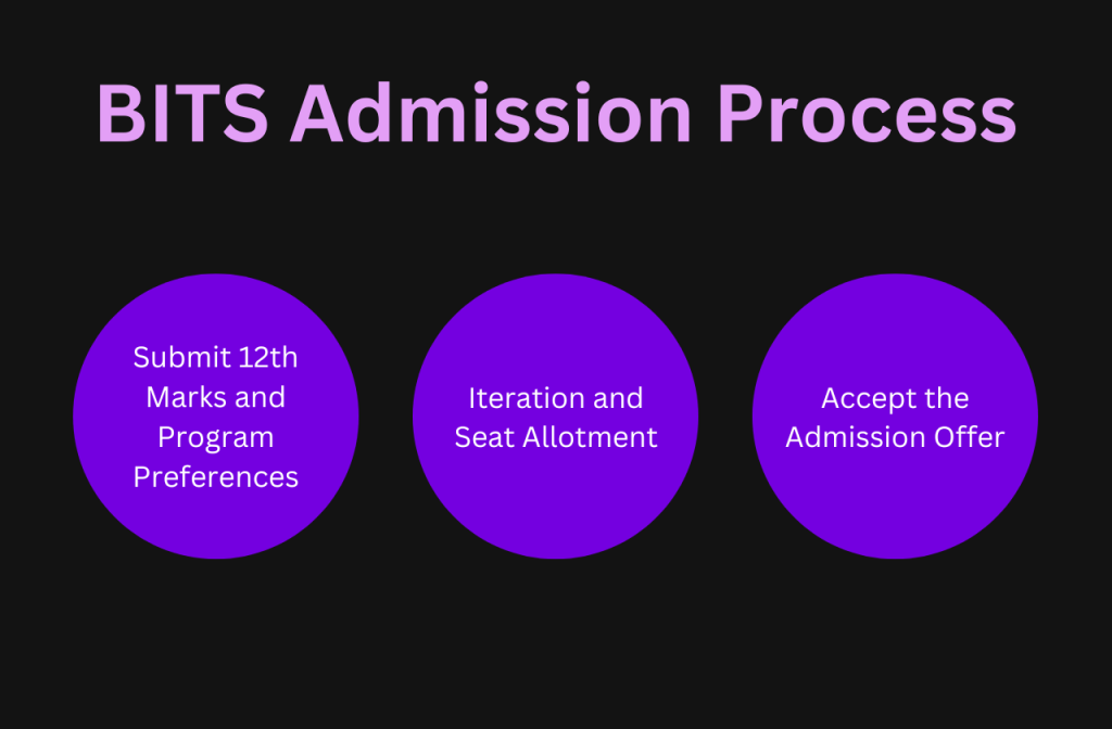 BITSAT Admission Process