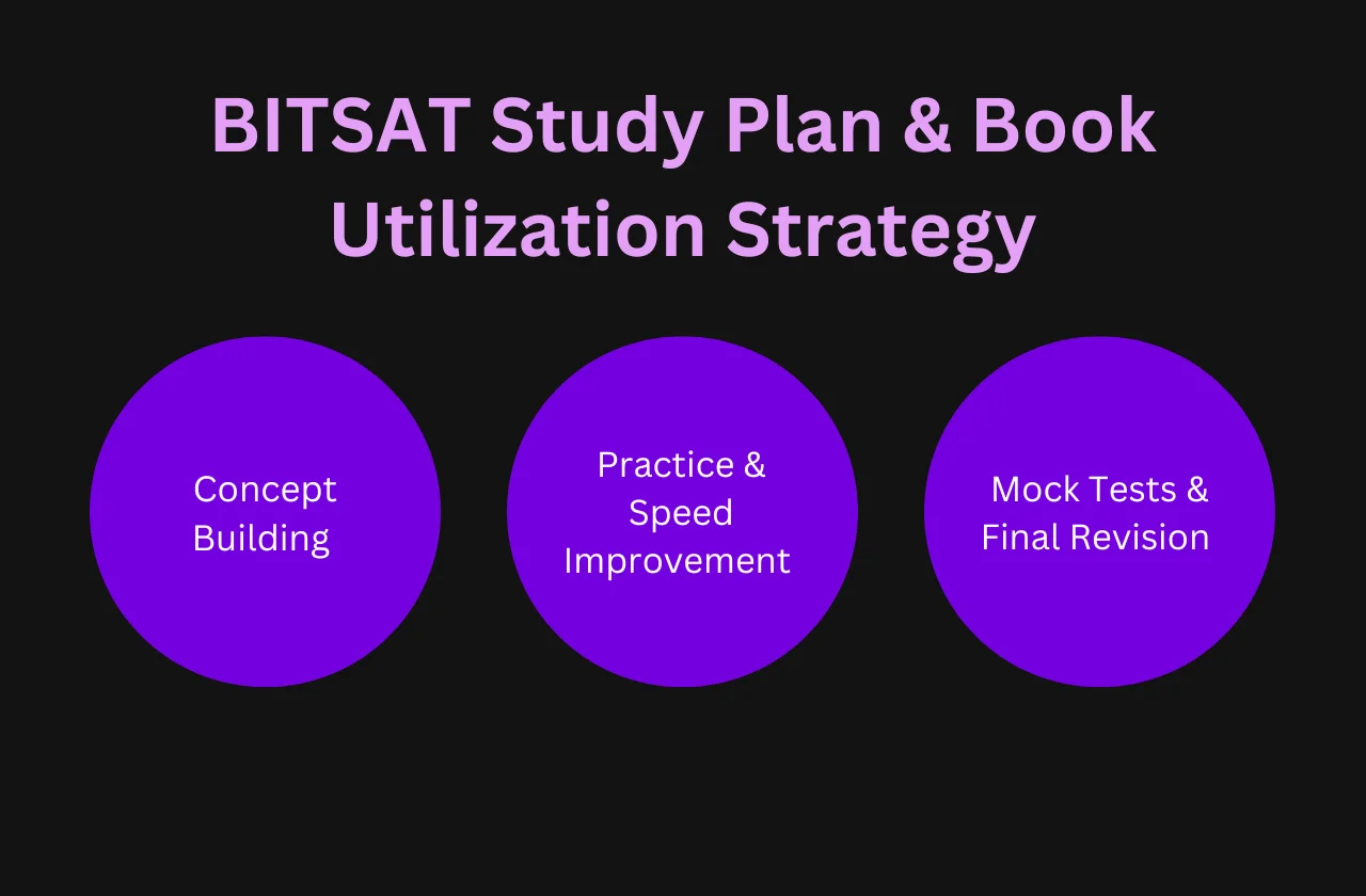 BITSAT Study Plan & Book Utilization Strategy