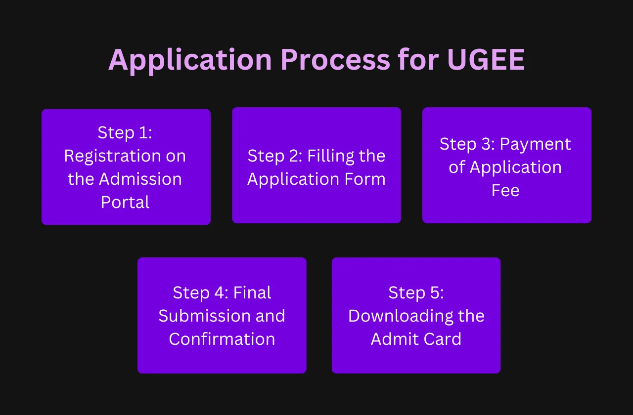 Application Process for UGEE