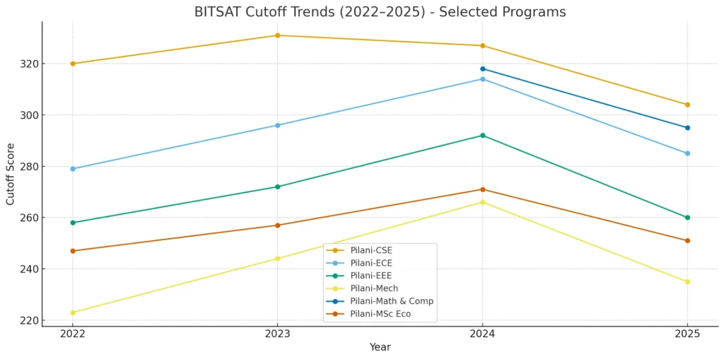 How Does BITSAT 2025 Compare With Past Trends?