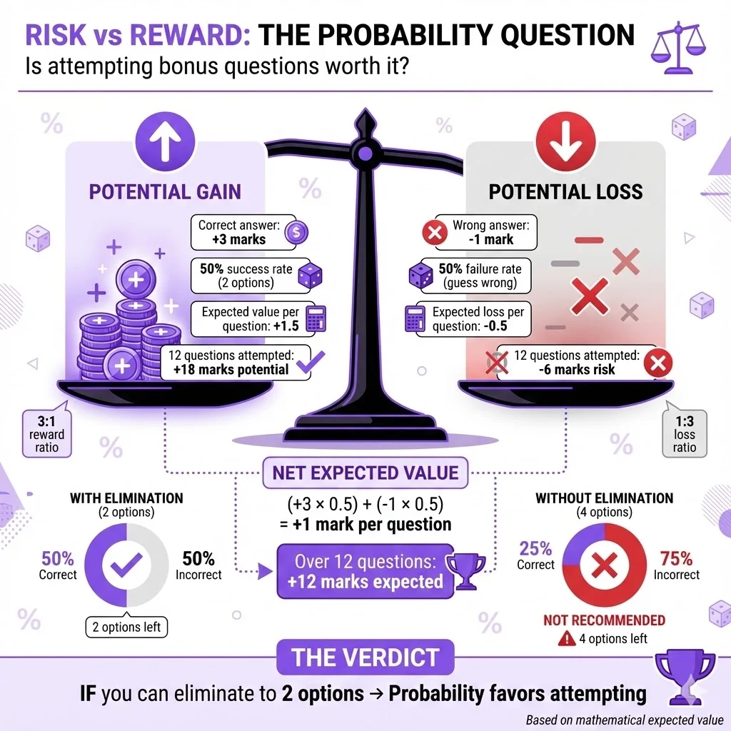 What makes the bonus round a gamble instead of a reward?