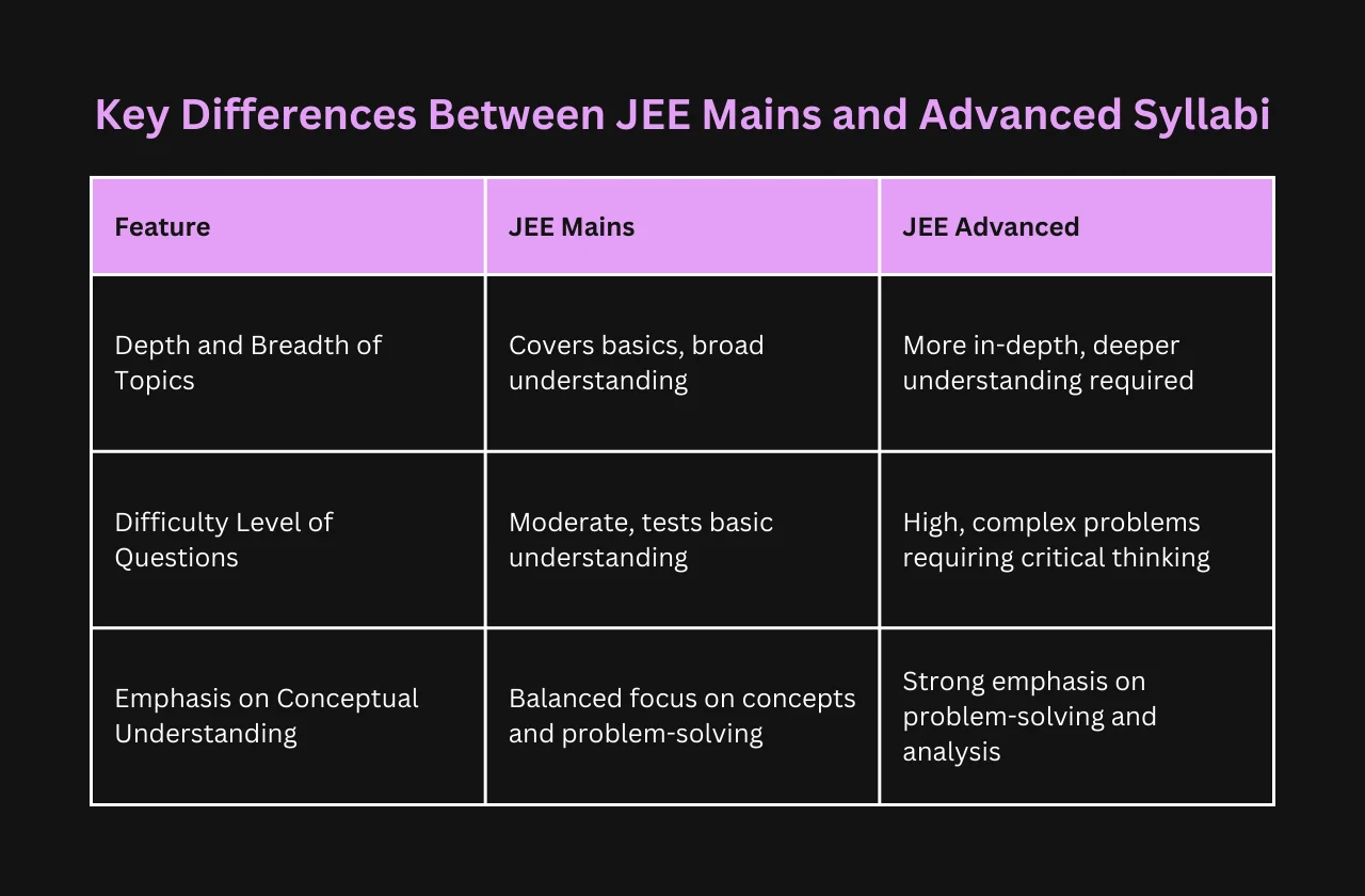 Key Differences Between JEE Mains and Advanced Syllabi