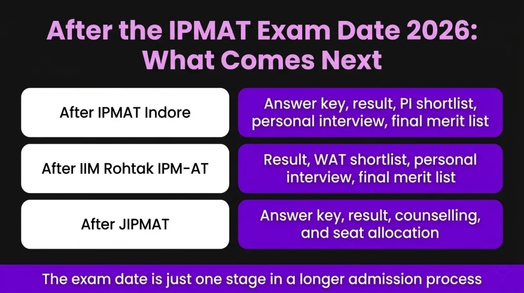 after the IPMAT exam date 2026 what comes next