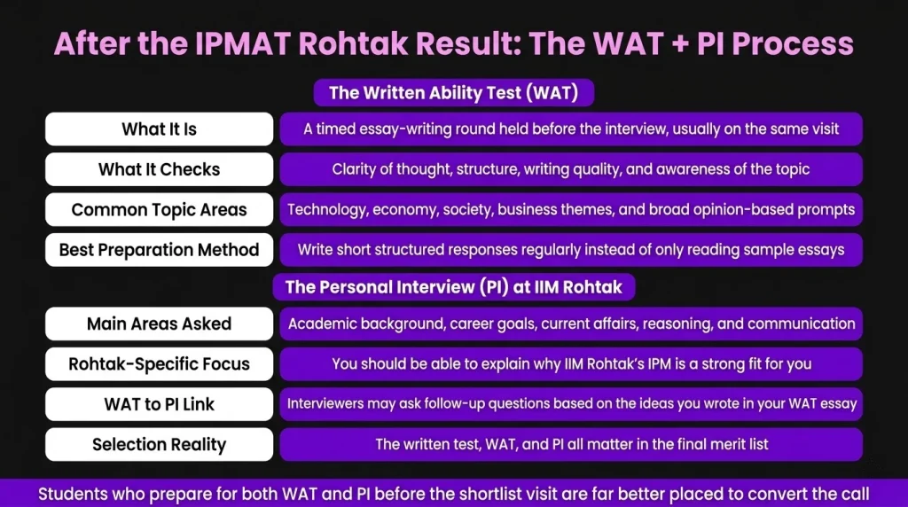 After the IPMAT Rohtak Result The WAT + Pl Process