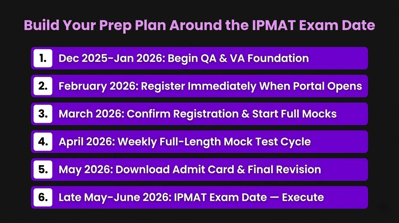 build your prep plan around the ipmat exam date