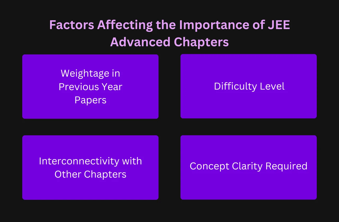 Factors Affecting the Importance of JEE Advanced Chapters