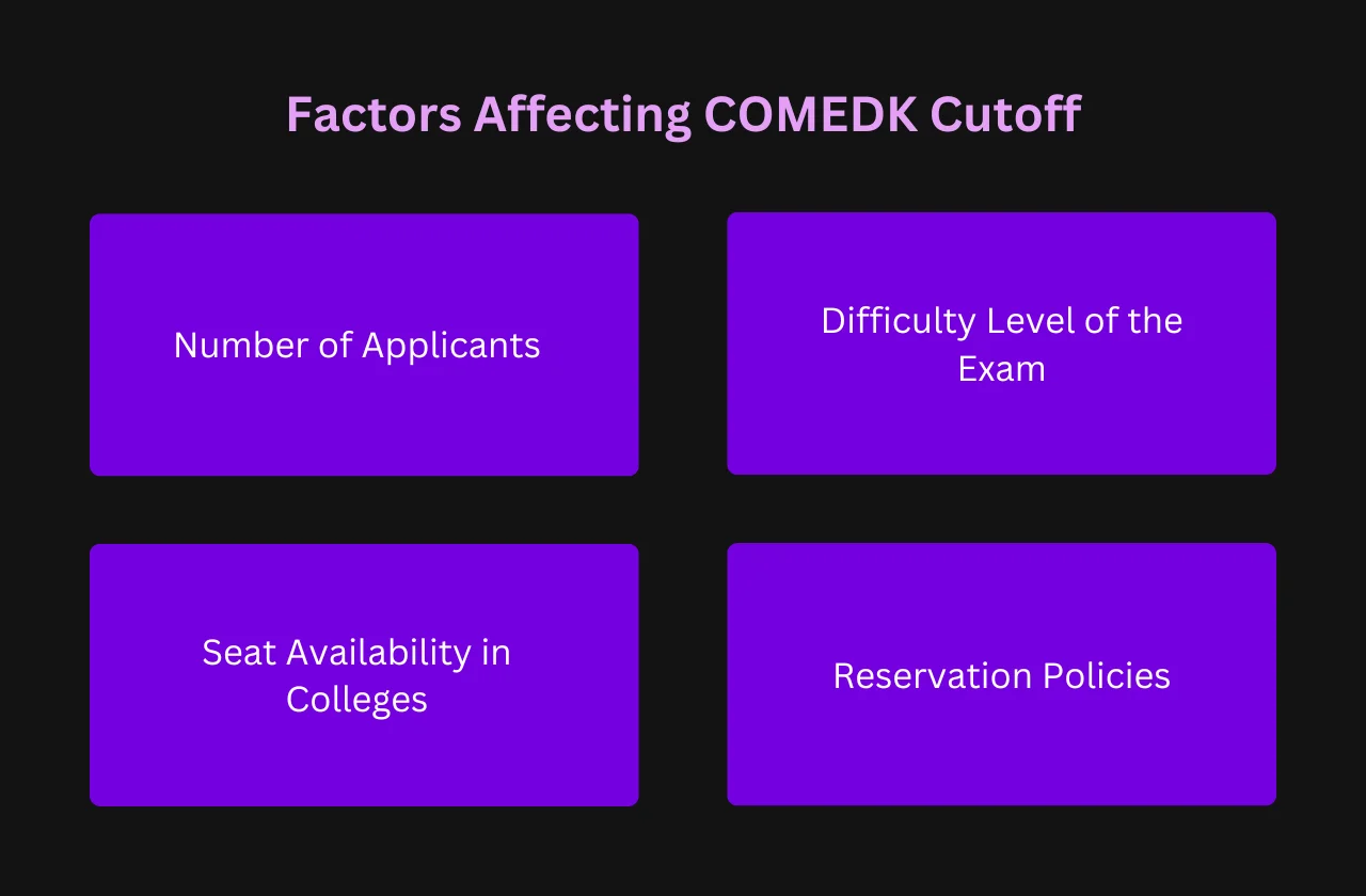 Factors Affecting COMEDK Cutoff